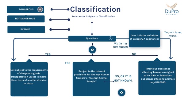 Classification