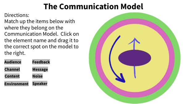 The Communication Model Matching Activity