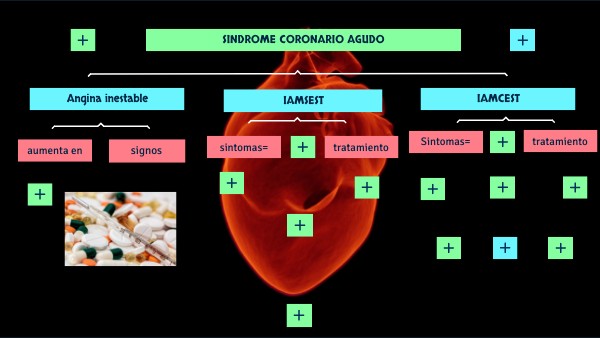 sindrome coronario agudo