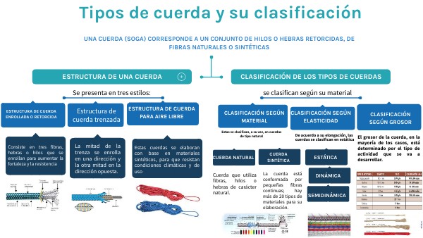 Tipos de cuerda y su clasificación