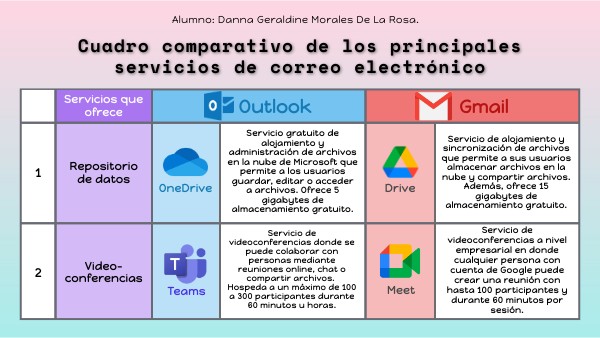Cuadro comparativo de los principales servicios de correo electrónico