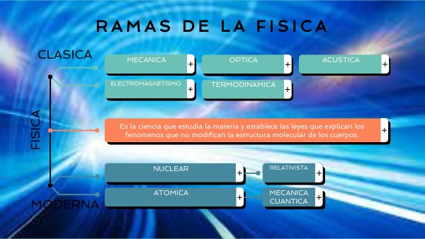 Ramas de la física CMRL
