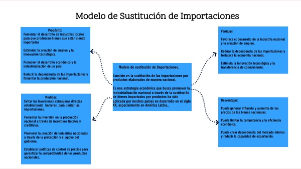 Modelo de Sustitución de Importaciones