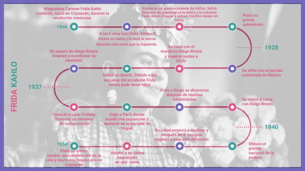 Linea del tiempo Frida Kahlo