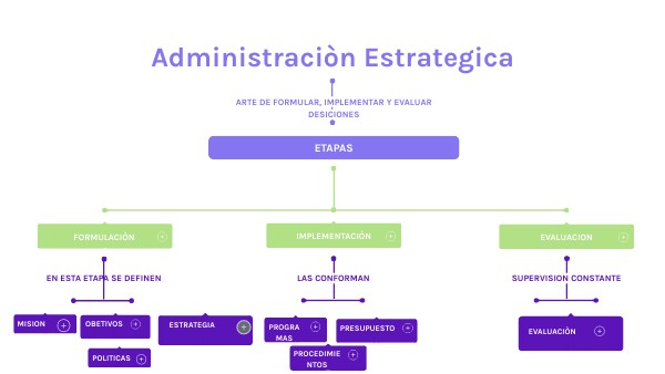 Administración Estratégica