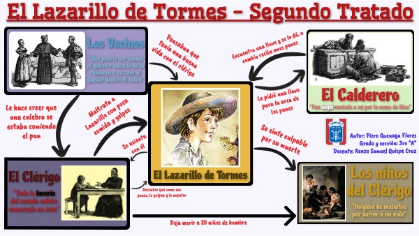 El Lazarillo de Tormes, sociograma del segundo y tercer tratado