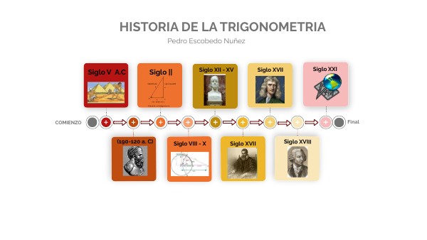 LINEA DEL TIEMPO DE TRIGONOMETRIA