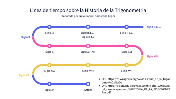 Linea del tiempo sobre la Trigonometria