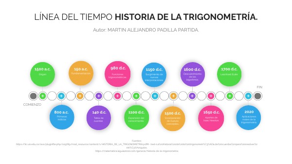 Historia De La Trigonometria Linea Del Tiempo view.genial.ly