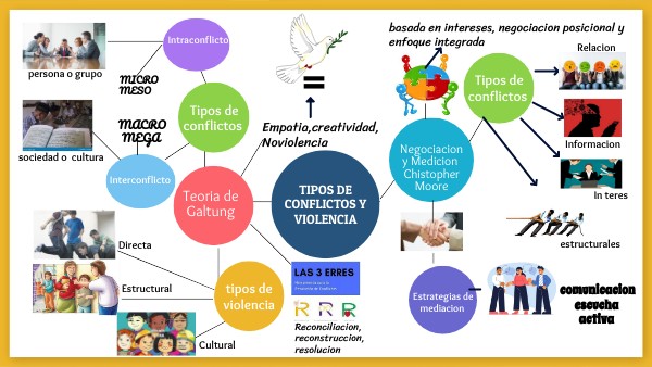 Mapa Mental TIPOS DE VIOLENCIA Y CONFLECTOS