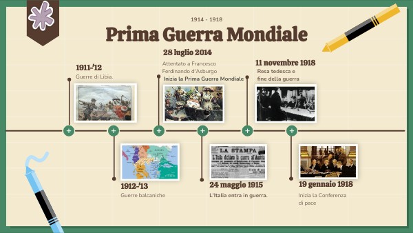 Timeline Prima Guerra Mondiale