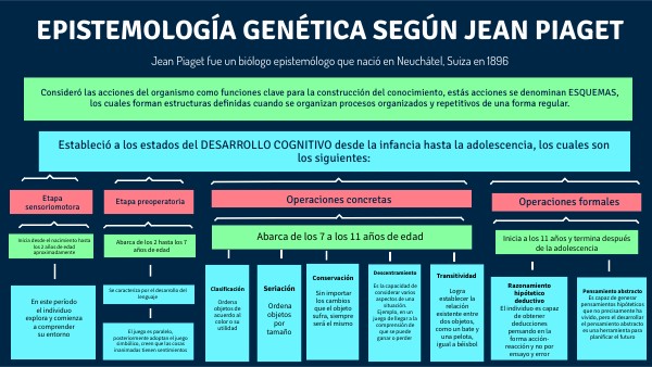 Epistemología genética según Jean Piaget