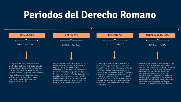 Fases Historicas Del Derecho Procesal Romano view.genial.ly