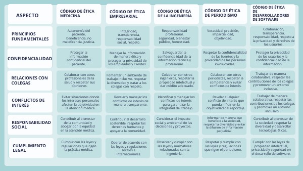 CÓDIGOS DE ÉTICA CUADRO COMPARATIVO