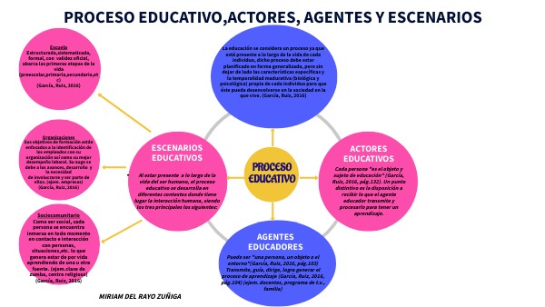 PROCESO EDUCATIVO, ACTORES, AGENTES Y ESCENARIOS