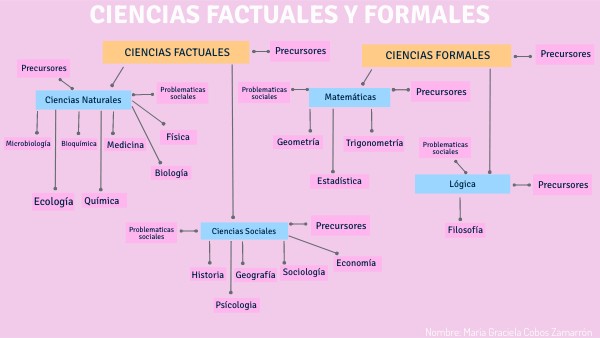 Ciencias factuales y formales
