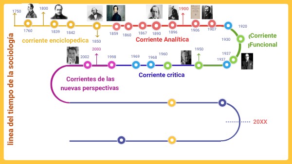 linea del tiempo de la sociología