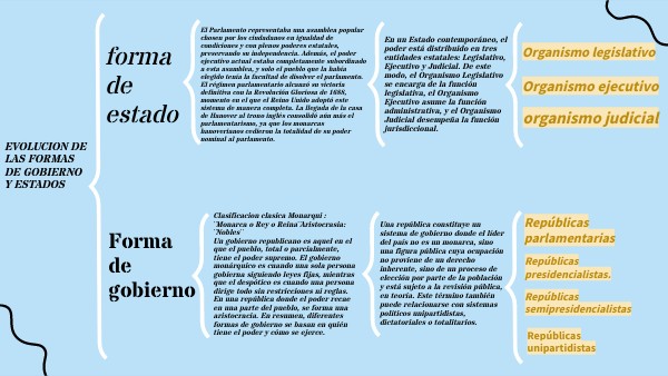 evolucion de las formas de gobiernos y estados