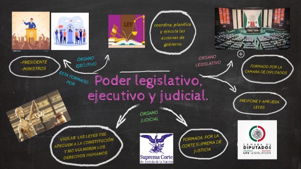Mapa metal PODER JUDICIAL , LEGISLATIVO Y EJECUTIVO