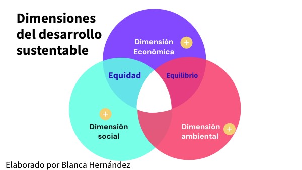 Las Cuatro Dimensiones Del Desarrollo Sostenible view.genial.ly