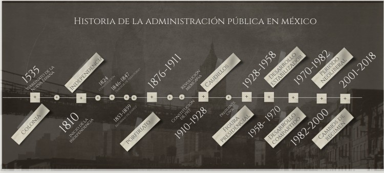 Linea De Tiempo De La Administracion Publica view.genial.ly