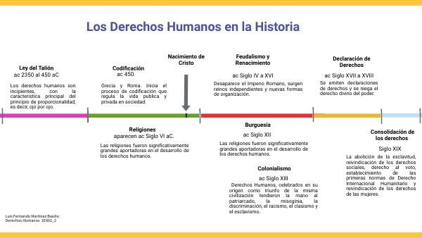Los Derechos Humanos en la Historia