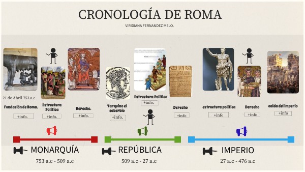 Derecho Romano. Linea del tiempo.