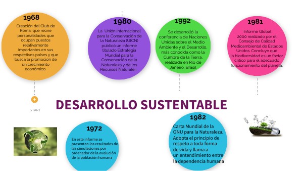linea del tiempo desarrollo sustentable