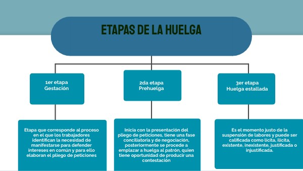 Esquema Del Procedimiento De Huelga En México view.genial.ly