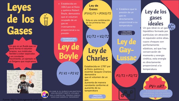 Leyes de los gases