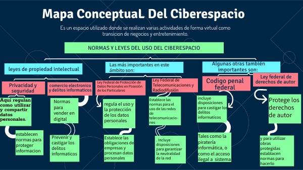 MAPA CONCEPTUAL DEL CIBERESPACIO