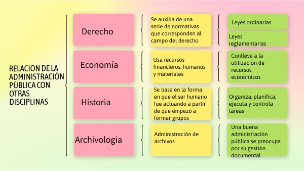 Relación de la administración pública con otras disciplinas