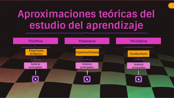 Aproximaciones teóricas del estudio del aprendizaje