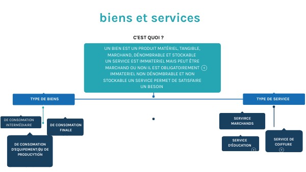 biens et services