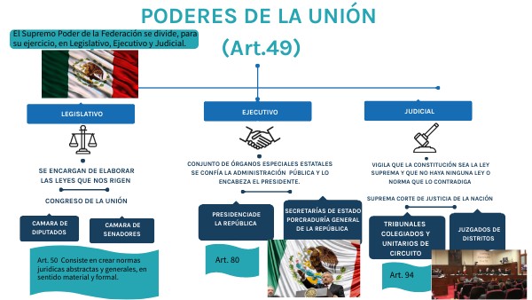 Mapa poderes de la unión