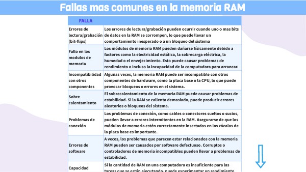 Fallas mas comunes en la memoria RAM