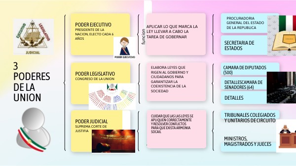 3 poderes de la union