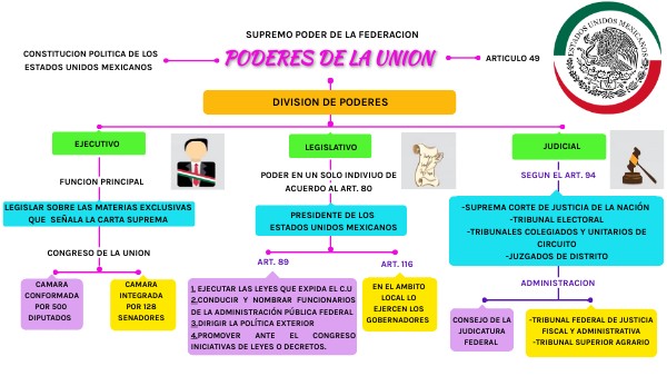 PODERES DE LA UNION