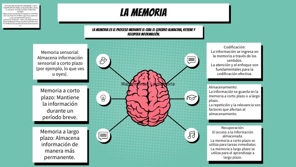 Mapa mental: La memoria