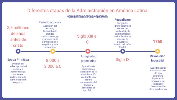 DiFERENTES ETAPAS DE LA ADMINISTRACION EN AMERICA LATINA