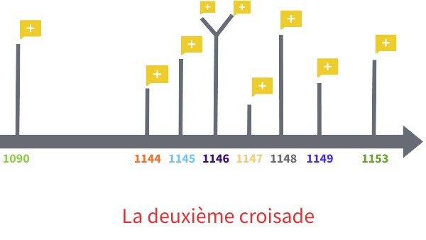 frise chronologique 2eme croisade