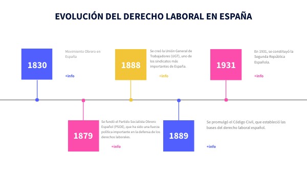 Evolución del derecho laboral en