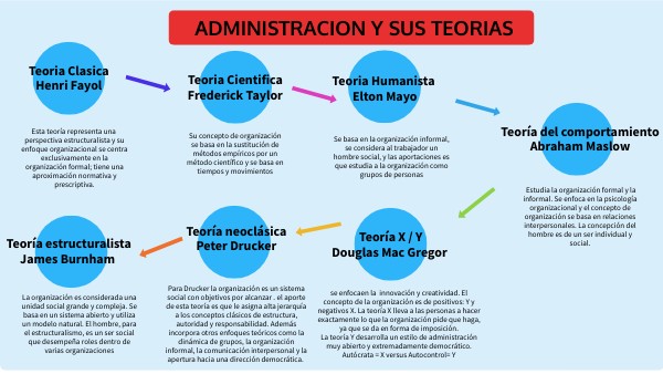 Administración y sus teorias