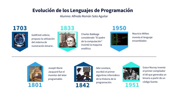 Evolución de los Lenguajes de Programación