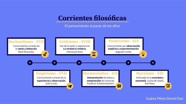 Corrientes Filosóficas - Línea del Tiempo