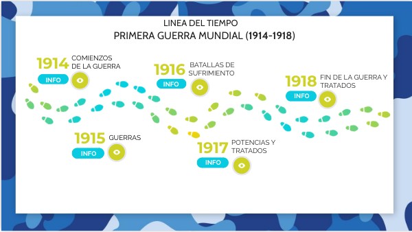 LINEA DEL TIEMPO PRIMERA GUERRA MUNDIAL
