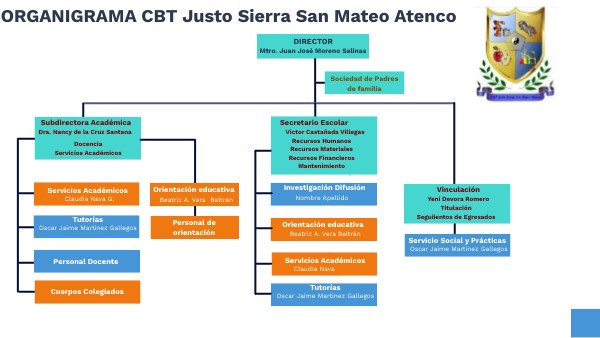 organigrama CBT Justo Sierra San Mateo Atenco