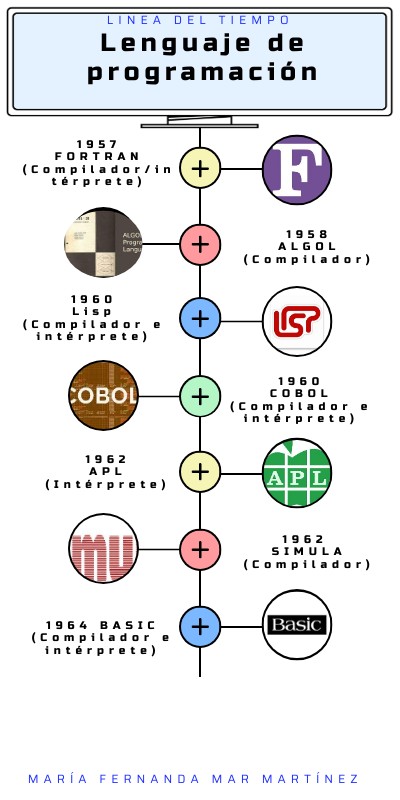 Línea del tiempo de lenguajes de programación