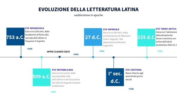 Copia - linea del tempo (letteratura latina)