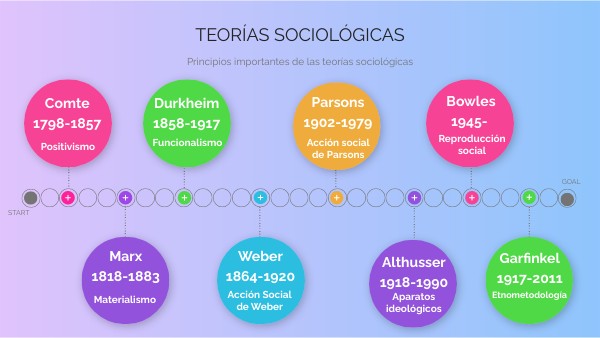 Teorías Sociología